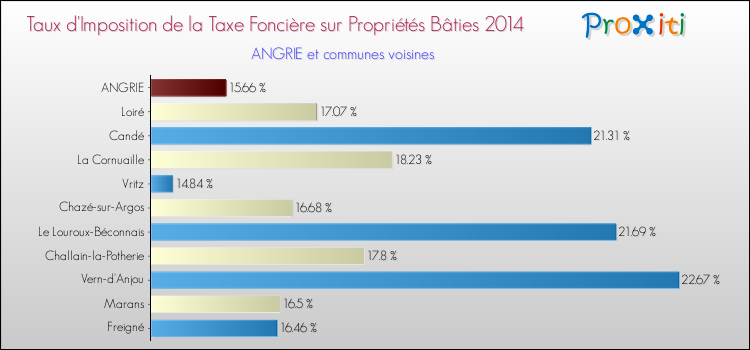 Taux d'imposition de la taxe foncière sur le bati 2014 pour ANGRIE et les communes proches Comparaison des taux d'imposition de la taxe foncière sur le bati 2014 pour ANGRIE et les communes voisines