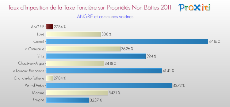 Taux d'imposition de la taxe foncière sur les immeubles et terrains non batis 2011 pour ANGRIE et les communes proches Comparaison des taux d'imposition de la taxe foncière sur les immeubles et terrains non batis 2011 pour ANGRIE et les communes voisines