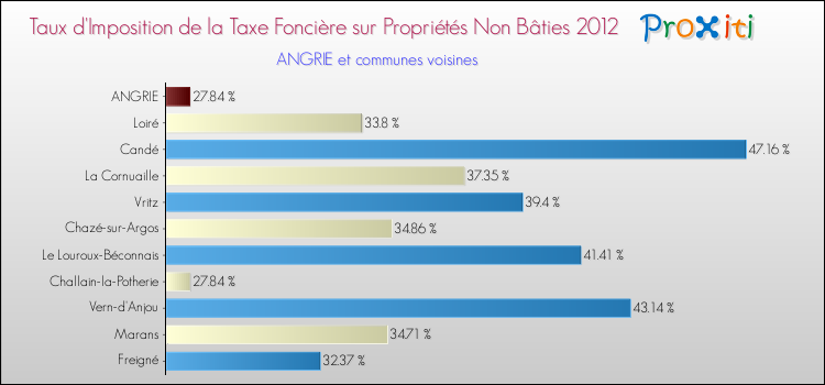 Taux d'imposition de la taxe foncière sur les immeubles et terrains non batis 2012 pour ANGRIE et les communes proches Comparaison des taux d'imposition de la taxe foncière sur les immeubles et terrains non batis 2012 pour ANGRIE et les communes voisines