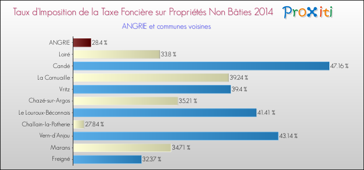 Taux d'imposition de la taxe foncière sur les immeubles et terrains non batis 2014 pour ANGRIE et les communes proches Comparaison des taux d'imposition de la taxe foncière sur les immeubles et terrains non batis 2014 pour ANGRIE et les communes voisines