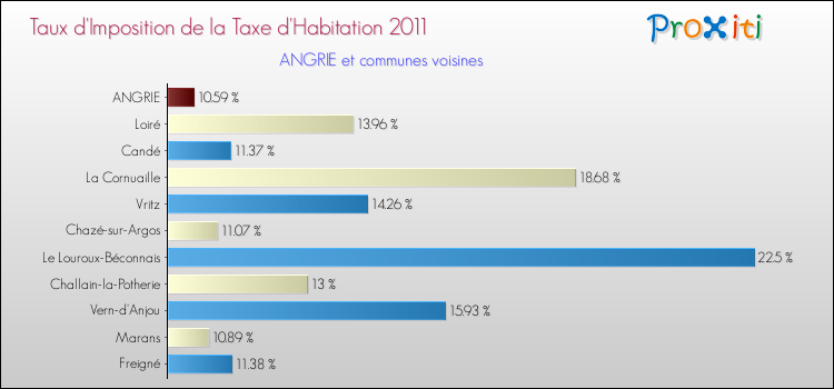 Taux d'imposition de la taxe d'habitation 2011 pour ANGRIE et les communes proches Comparaison des taux d'imposition de la taxe d'habitation 2011 pour ANGRIE et les communes voisines