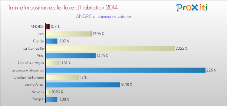 Taux d'imposition de la taxe d'habitation 2014 pour ANGRIE et les communes proches Comparaison des taux d'imposition de la taxe d'habitation 2014 pour ANGRIE et les communes voisines