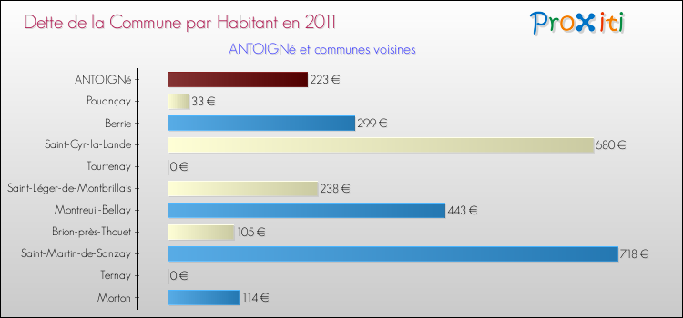 Dette par habitant de la commune en 2011 pour ANTOIGNé et les communes proches Comparaison de la dette par habitant de la commune en 2011 pour ANTOIGNé et les communes voisines