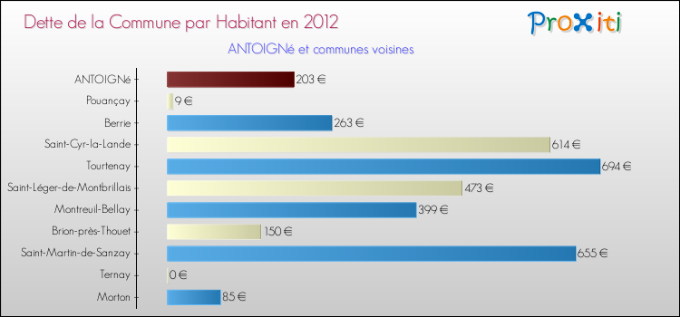Dette par habitant de la commune en 2012 pour ANTOIGNé et les communes proches Comparaison de la dette par habitant de la commune en 2012 pour ANTOIGNé et les communes voisines
