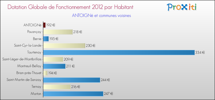 Montant des dotations globales de fonctionnement DGF par Habitant pour ANTOIGNé et les communes proches Comparaison des des dotations globales de fonctionnement DGF par habitant pour ANTOIGNé et les communes voisines