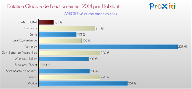 Montant des dotations globales de fonctionnement DGF par Habitant pour ANTOIGNé et les communes proches en 2014. Comparaison des des dotations globales de fonctionnement DGF par habitant pour ANTOIGNé et les communes voisines en 2014.