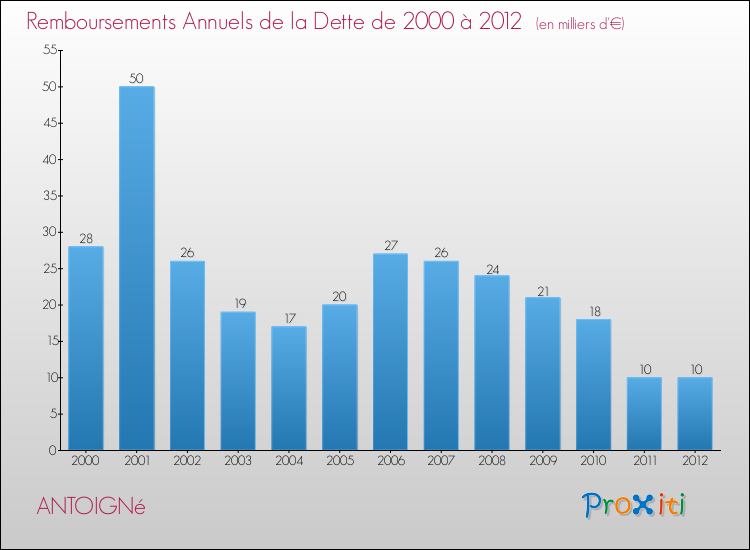 Evolution de l'annuité de la dette pour la commune de ANTOIGNé de 2000 à 2012 Annuités de la dette pour ANTOIGNé de 2000 à 2012