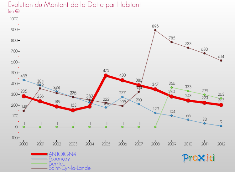 Evolution de la dette par habitant pour la commune de ANTOIGNé et les communes proches de 2000 à 2012 Comparaison de la dette par habitant pour ANTOIGNé et les communes voisines de 2000 à 2012