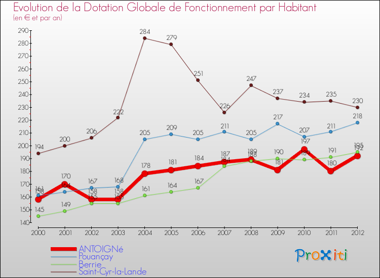 Evolution et montant de la dotation globale de fonctionnement par Habitant pour ANTOIGNé et les communes proches Comparaison des dotations globales de fonctionnement par habitant pour ANTOIGNé et les communes voisines
