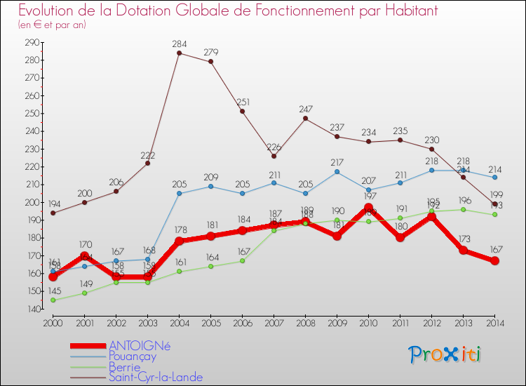 Evolution et montant de la dotation globale de fonctionnement par Habitant pour ANTOIGNé et les communes proches de 2000 à 2014. Comparaison des dotations globales de fonctionnement par habitant pour ANTOIGNé et les communes voisines de 2000 à 2014.