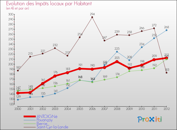 Evolution et montant des impôts locaux par Habitant pour ANTOIGNé et les communes proches Comparaison des impôts locaux par habitant pour ANTOIGNé et les communes voisines