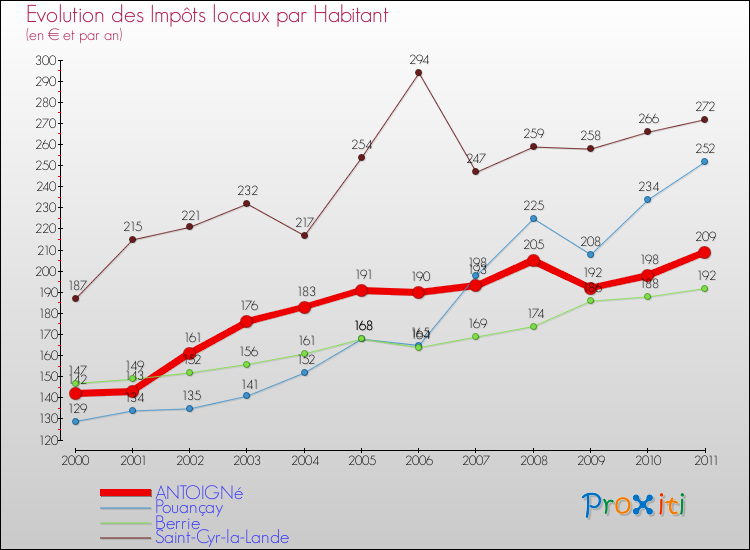 Evolution et montant des impôts locaux par Habitant pour ANTOIGNé et les communes proches Comparaison des impôts locaux par habitant pour ANTOIGNé et les communes voisines