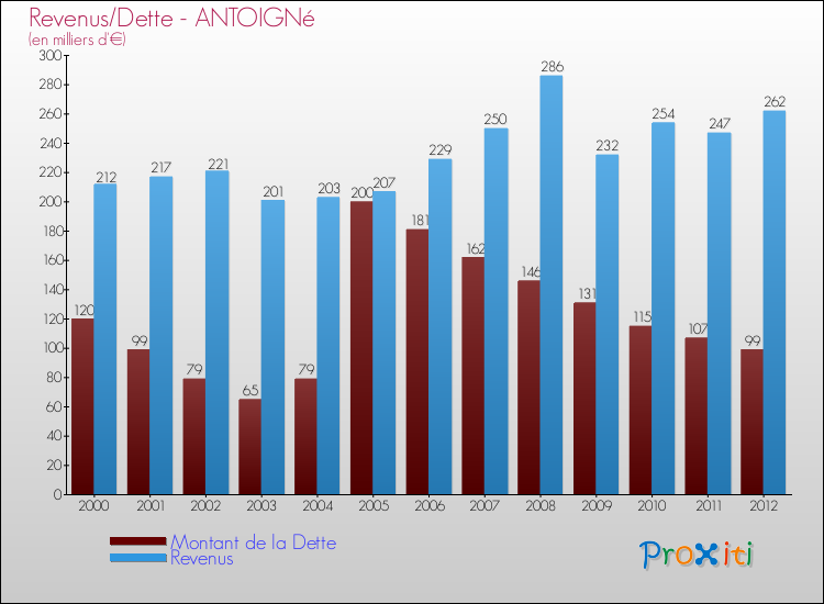 Evolution comparée de la dette et des revenus pour la commune de ANTOIGNé de 2000 à 2012 Comparaison de la dette et des revenus pour ANTOIGNé de 2000 à 2012