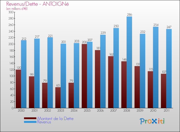 Evolution comparée de la dette et des revenus pour la commune de ANTOIGNé de 2000 à 2011 Comparaison de la dette et des revenus pour ANTOIGNé de 2000 à 2011