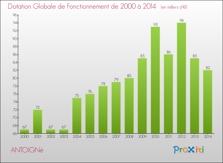 Evolution du montant de la Dotation Globale de Fonctionnement pour la commune de ANTOIGNé de 2000 à 2014 Evolution du montant de la Dotation Globale de Fonctionnement pour ANTOIGNé de 2000 à 2014
