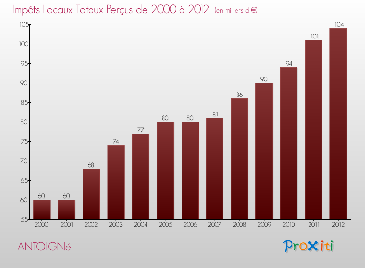 Evolution des Impôts Locaux pour la commune de ANTOIGNé de 2000 à 2012 Evolution des Impôts Locaux pour ANTOIGNé de 2000 à 2012