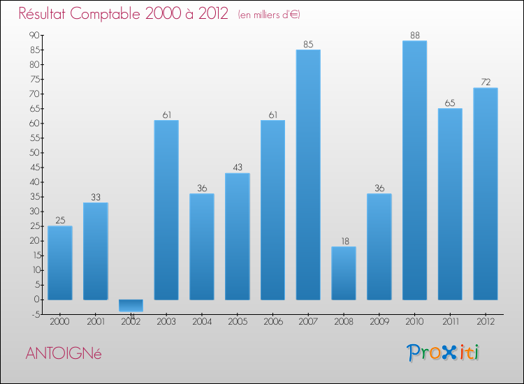 Evolution du résultat comptable pour la commune de ANTOIGNé de 2000 à 2012 Evolution du résultat comptable pour ANTOIGNé de 2000 à 2012