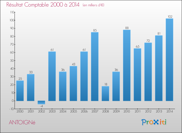 Evolution du résultat comptable pour la commune de ANTOIGNé de 2000 à 2014 Evolution du résultat comptable pour ANTOIGNé de 2000 à 2014