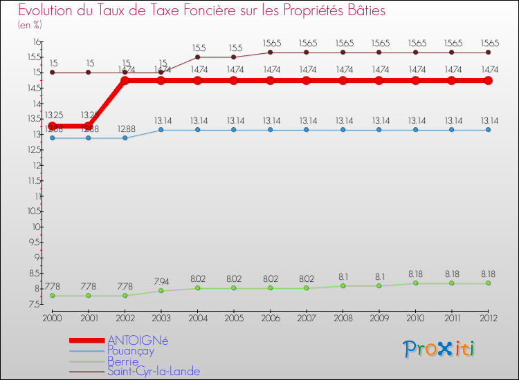 Evolution du taux de la taxe foncière sur le bati pour ANTOIGNé et les communes proches de 2000 à 2012 Comparaison des taux de taxe foncière sur le bati pour ANTOIGNé et les communes voisines de 2000 à 2012