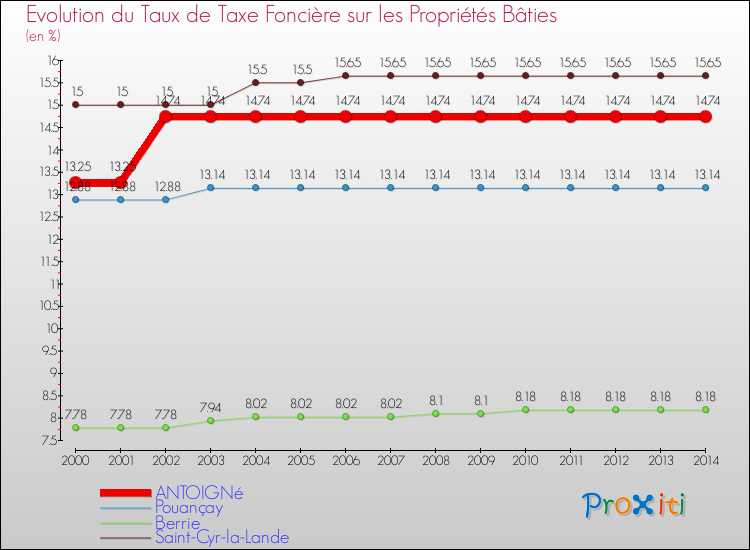 Evolution du taux de la taxe foncière sur le bati pour ANTOIGNé et les communes proches de 2000 à 2014 Comparaison des taux de taxe foncière sur le bati pour ANTOIGNé et les communes voisines de 2000 à 2014