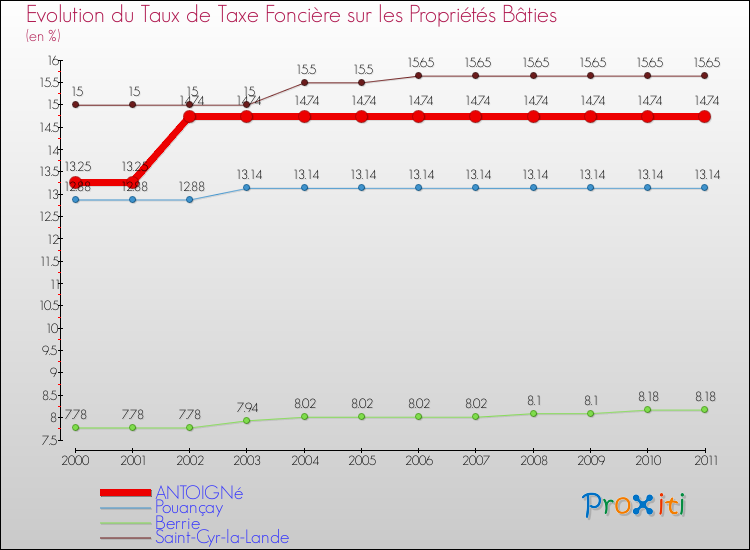 Evolution du taux de la taxe foncière sur le bati pour ANTOIGNé et les communes proches Comparaison des taux de taxe foncière sur le bati pour ANTOIGNé et les communes voisines