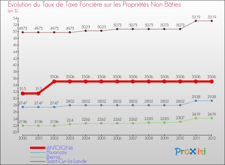 Evolution du taux de la taxe foncière sur les immeubles et terrains non batis pour ANTOIGNé et les communes proches de 2000 à 2012 Comparaison des taux de la taxe foncière sur les immeubles et terrains non batis pour ANTOIGNé et les communes voisines de 2000 à 2012