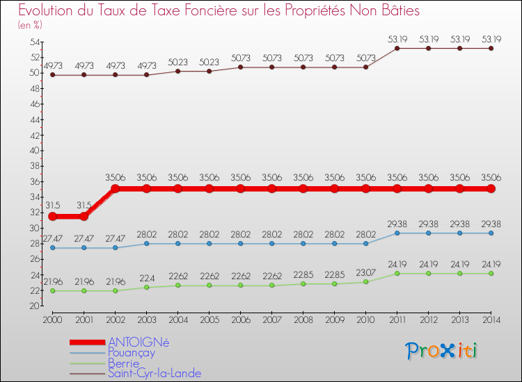 Evolution du taux de la taxe foncière sur les immeubles et terrains non batis pour ANTOIGNé et les communes proches de 2000 à 2014 Comparaison des taux de la taxe foncière sur les immeubles et terrains non batis pour ANTOIGNé et les communes voisines de 2000 à 2014