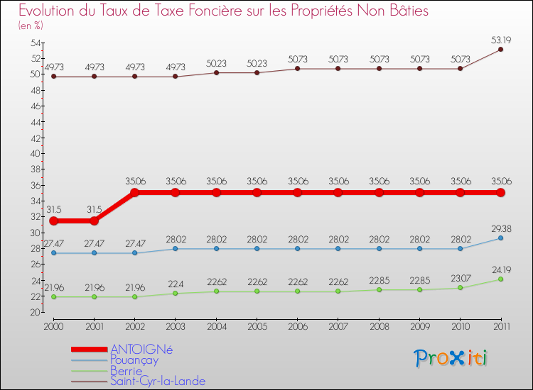 Evolution du taux de la taxe foncière sur les immeubles et terrains non batis pour ANTOIGNé et les communes proches Comparaison des taux de la taxe foncière sur les immeubles et terrains non batis pour ANTOIGNé et les communes voisines