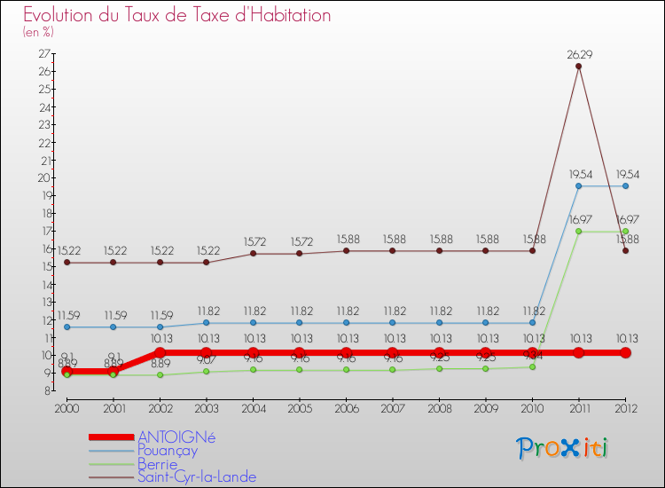 Evolution du taux de la taxe d'habitation pour ANTOIGNé et les communes proches Comparaison des taux de la taxe d'habitation pour ANTOIGNé et les communes voisines