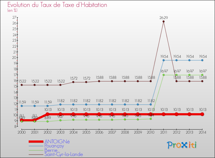 Evolution du taux de la taxe d'habitation pour ANTOIGNé et les communes proches de 2000 à 2014 Comparaison des taux de la taxe d'habitation pour ANTOIGNé et les communes voisines de 2000 à 2014