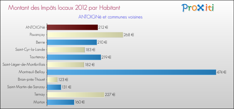 Montant des impôts locaux par Habitant pour ANTOIGNé et les communes proches Comparaison des impôts locaux par habitant pour ANTOIGNé et les communes voisines