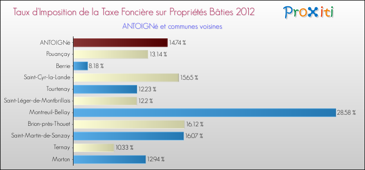 Taux d'imposition de la taxe foncière sur le bati 2012 pour ANTOIGNé et les communes proches Comparaison des taux d'imposition de la taxe foncière sur le bati 2012 pour ANTOIGNé et les communes voisines