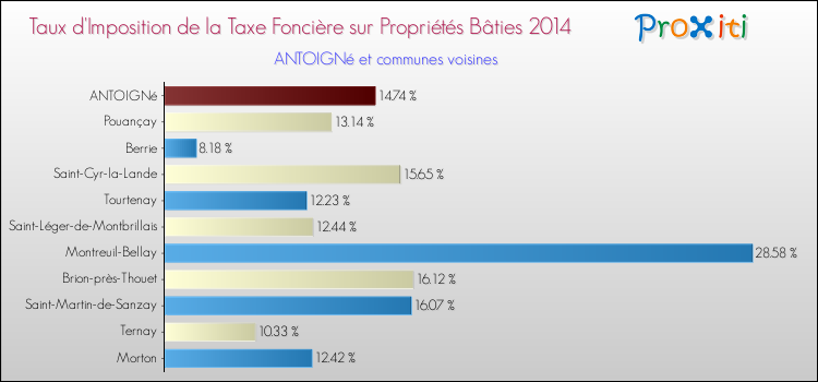 Taux d'imposition de la taxe foncière sur le bati 2014 pour ANTOIGNé et les communes proches Comparaison des taux d'imposition de la taxe foncière sur le bati 2014 pour ANTOIGNé et les communes voisines
