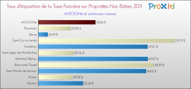 Taux d'imposition de la taxe foncière sur les immeubles et terrains non batis 2011 pour ANTOIGNé et les communes proches Comparaison des taux d'imposition de la taxe foncière sur les immeubles et terrains non batis 2011 pour ANTOIGNé et les communes voisines