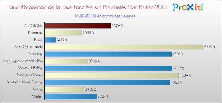 Taux d'imposition de la taxe foncière sur les immeubles et terrains non batis 2012 pour ANTOIGNé et les communes proches Comparaison des taux d'imposition de la taxe foncière sur les immeubles et terrains non batis 2012 pour ANTOIGNé et les communes voisines