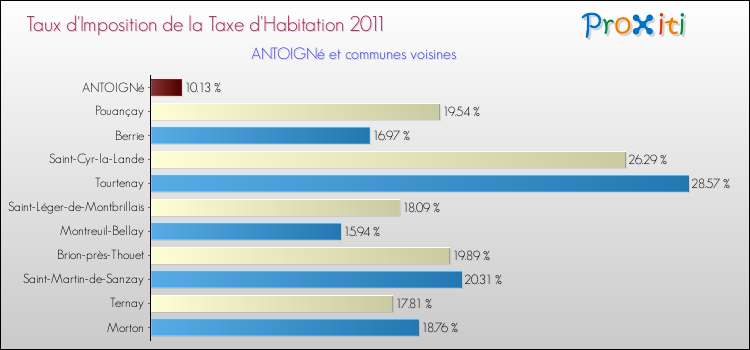 Taux d'imposition de la taxe d'habitation 2011 pour ANTOIGNé et les communes proches Comparaison des taux d'imposition de la taxe d'habitation 2011 pour ANTOIGNé et les communes voisines
