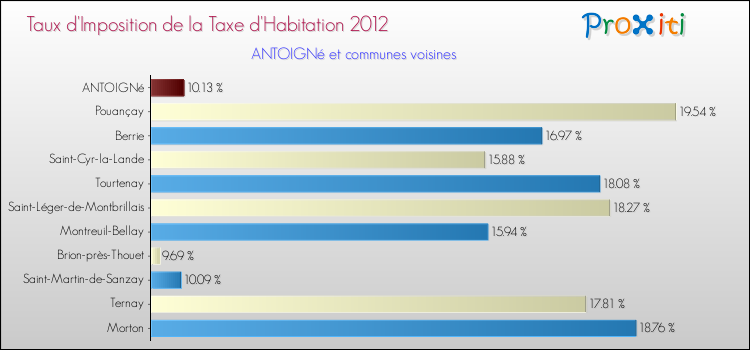 Taux d'imposition de la taxe d'habitation 2012 pour ANTOIGNé et les communes proches Comparaison des taux d'imposition de la taxe d'habitation 2012 pour ANTOIGNé et les communes voisines