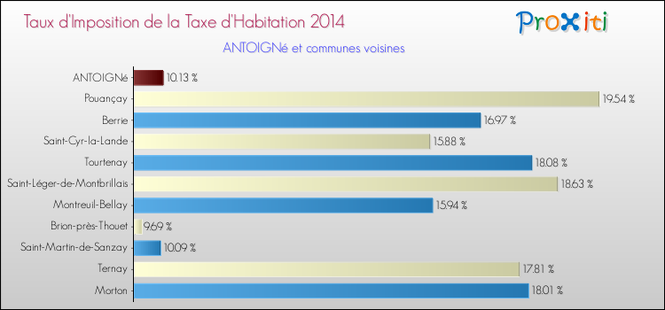 Taux d'imposition de la taxe d'habitation 2014 pour ANTOIGNé et les communes proches Comparaison des taux d'imposition de la taxe d'habitation 2014 pour ANTOIGNé et les communes voisines