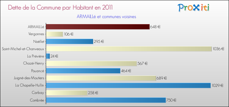 Dette par habitant de la commune en 2011 pour ARMAILLé et les communes proches Comparaison de la dette par habitant de la commune en 2011 pour ARMAILLé et les communes voisines