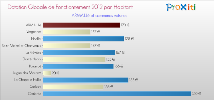 Montant des dotations globales de fonctionnement DGF par Habitant pour ARMAILLé et les communes proches Comparaison des des dotations globales de fonctionnement DGF par habitant pour ARMAILLé et les communes voisines