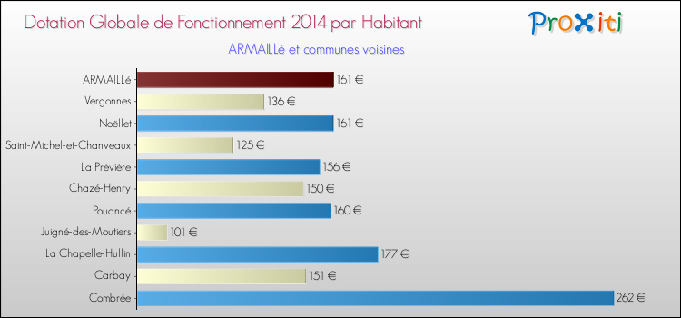 Montant des dotations globales de fonctionnement DGF par Habitant pour ARMAILLé et les communes proches en 2014. Comparaison des des dotations globales de fonctionnement DGF par habitant pour ARMAILLé et les communes voisines en 2014.