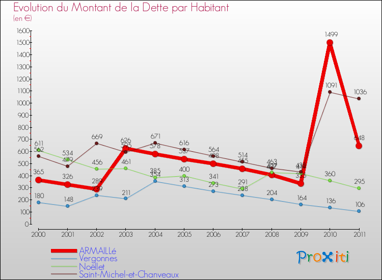 Evolution de la dette par habitant pour la commune de ARMAILLé et les communes proches Comparaison de la dette par habitant pour ARMAILLé et les communes voisines