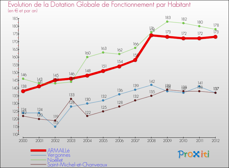 Evolution et montant de la dotation globale de fonctionnement par Habitant pour ARMAILLé et les communes proches Comparaison des dotations globales de fonctionnement par habitant pour ARMAILLé et les communes voisines