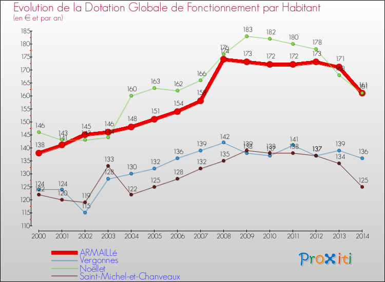 Evolution et montant de la dotation globale de fonctionnement par Habitant pour ARMAILLé et les communes proches de 2000 à 2014. Comparaison des dotations globales de fonctionnement par habitant pour ARMAILLé et les communes voisines de 2000 à 2014.