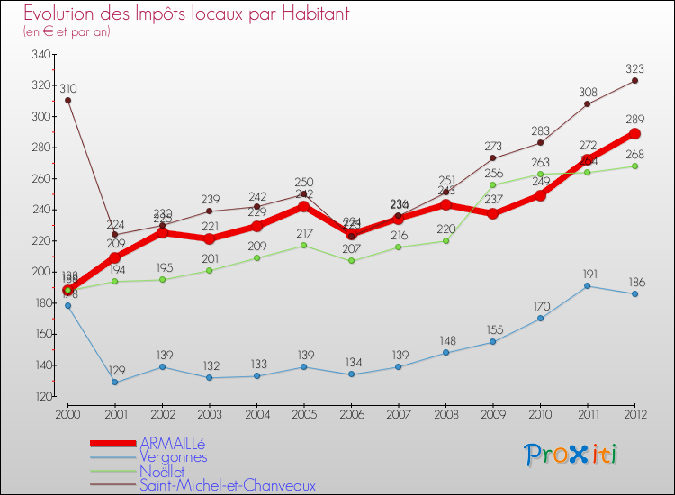 Evolution et montant des impôts locaux par Habitant pour ARMAILLé et les communes proches Comparaison des impôts locaux par habitant pour ARMAILLé et les communes voisines