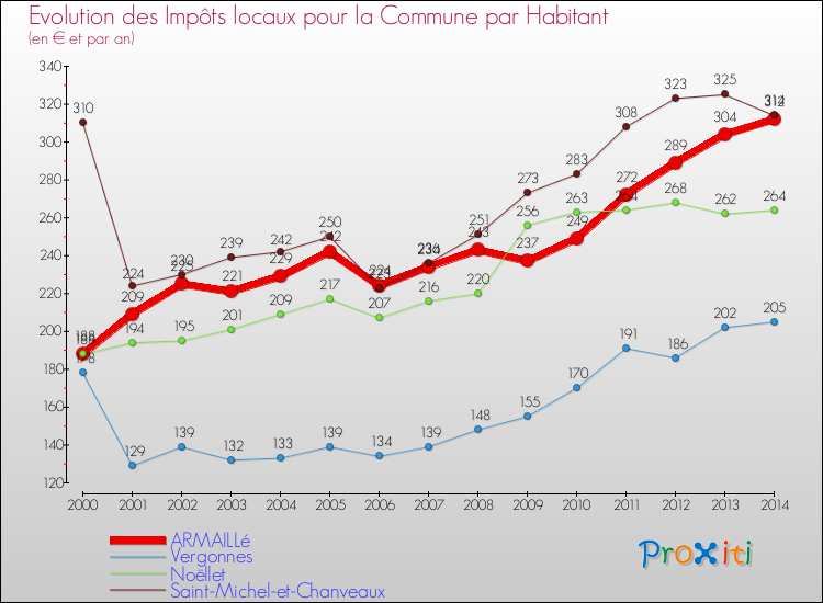 Evolution et montant des impôts locaux par Habitant pour ARMAILLé et les communes proches de 2000 à 2014 Comparaison des impôts locaux par habitant pour ARMAILLé et les communes voisines de 2000 à 2014