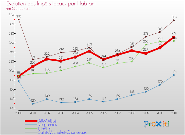 Evolution et montant des impôts locaux par Habitant pour ARMAILLé et les communes proches Comparaison des impôts locaux par habitant pour ARMAILLé et les communes voisines