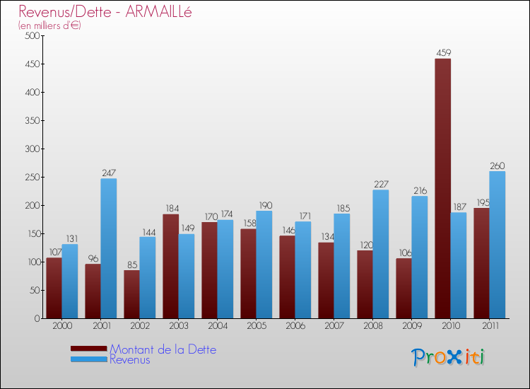 Evolution comparée de la dette et des revenus pour la commune de ARMAILLé de 2000 à 2011 Comparaison de la dette et des revenus pour ARMAILLé de 2000 à 2011