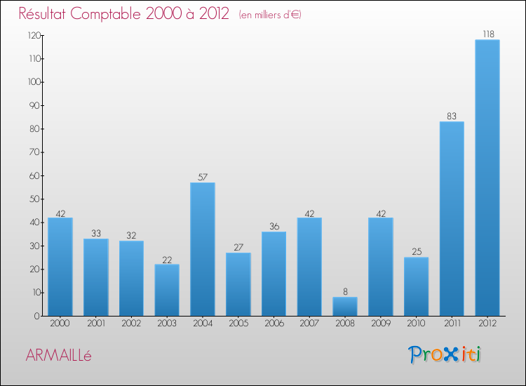 Evolution du résultat comptable pour la commune de ARMAILLé de 2000 à 2012 Evolution du résultat comptable pour ARMAILLé de 2000 à 2012
