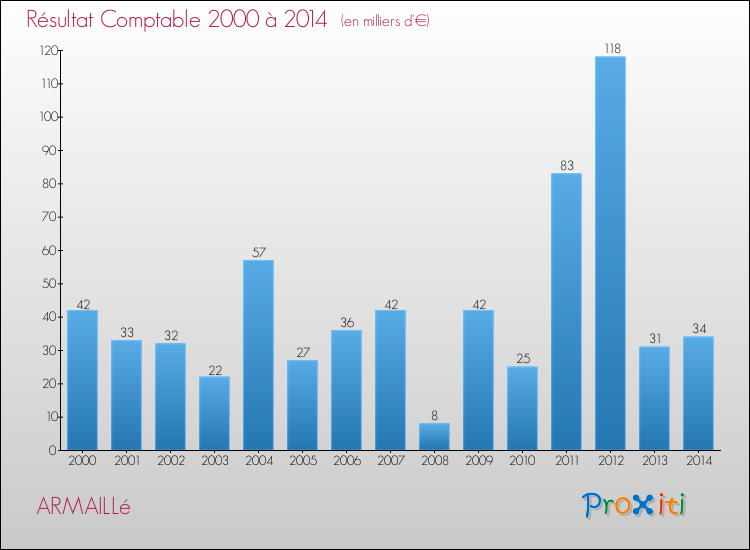 Evolution du résultat comptable pour la commune de ARMAILLé de 2000 à 2014 Evolution du résultat comptable pour ARMAILLé de 2000 à 2014